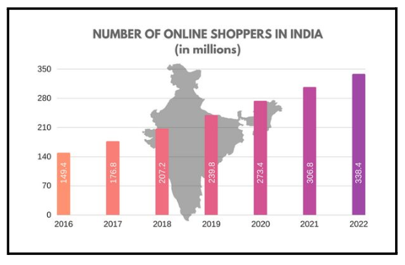 This graph showcases increase in the number of online consumers from last 7 years i.e 2016-2022