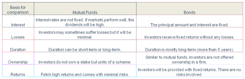 Mutual fund vs Bonds