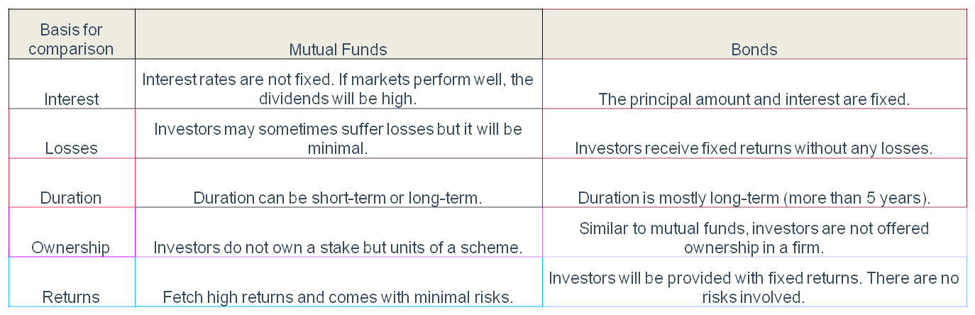 Mutual Funds Vs Bonds: Learn The Key Differences And Features About Them